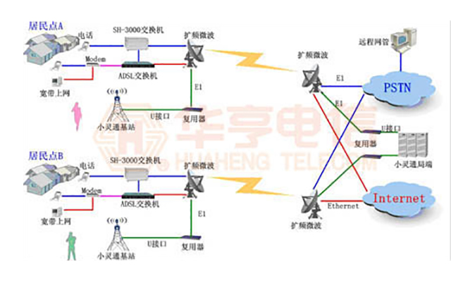 電信運(yùn)營(yíng)商綜合無(wú)線傳輸接入方案