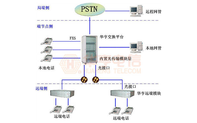 電信運(yùn)營(yíng)商遠(yuǎn)端模塊接入解決方案