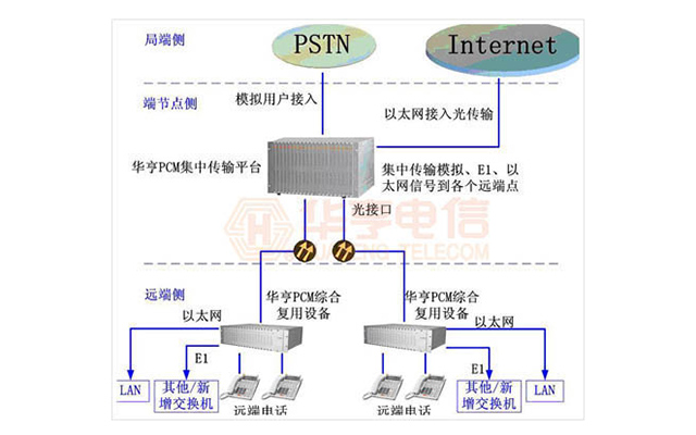 電信運(yùn)營(yíng)商PCM集中綜合復(fù)用解決方案