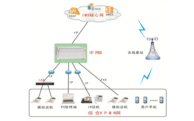 IPPBX綜合V網方案