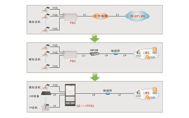 華亨PBX平滑升級到IPPBX方案
