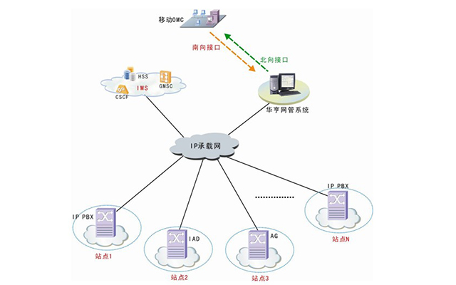 IPPBX/AG/IAD網管方案