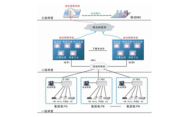 SH-3001NMS綜合網管方案