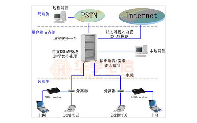 語音數(shù)據(jù)（DSLAM）綜合接入解決方案