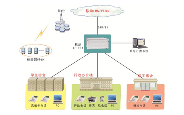 校園網(wǎng)應(yīng)用解決方案