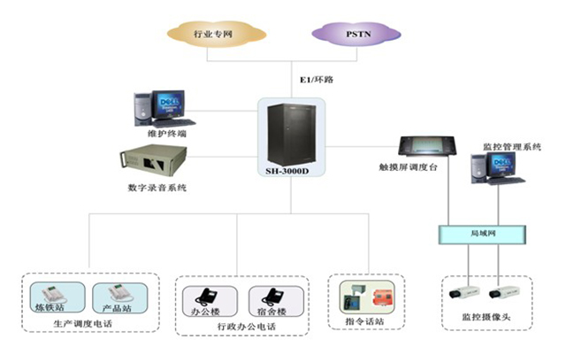 冶金行業(yè)通信調(diào)度系統(tǒng)解決方案