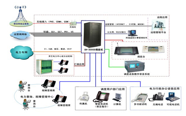 電力行業(yè)通信調(diào)度系統(tǒng)解決方案