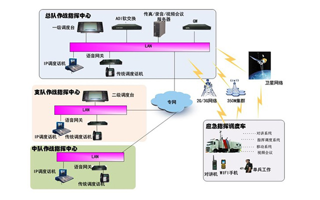 軍隊(duì)作戰(zhàn)指揮系統(tǒng)解決方案