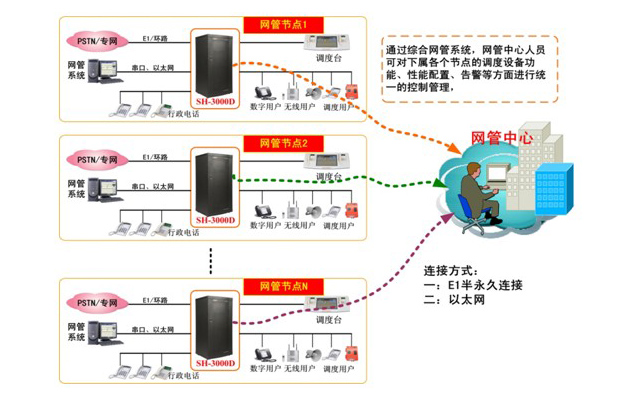 行業(yè)專(zhuān)網(wǎng)調(diào)度通信統(tǒng)一網(wǎng)管