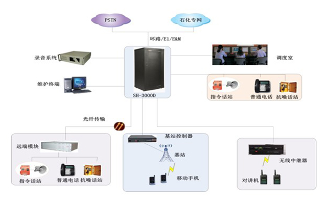 石化行業(yè)通信調(diào)度系統(tǒng)解決方案