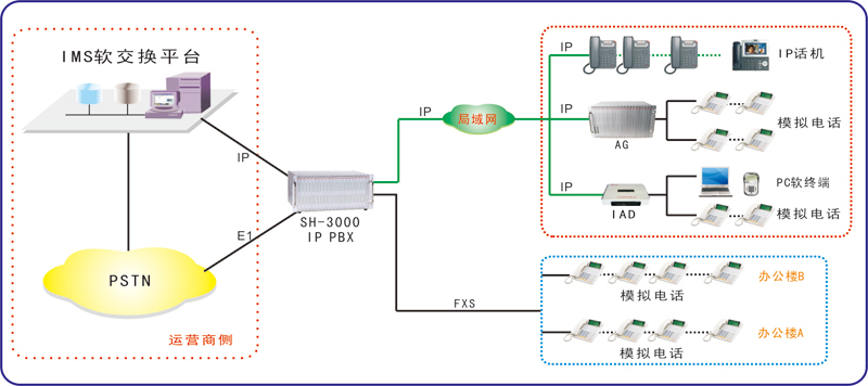 SH-3000 IP PBX(圖2)