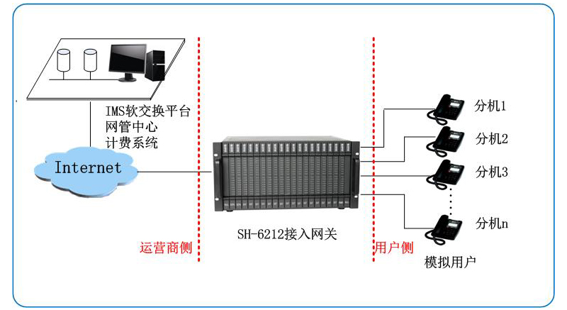 SH6212 AG接入網(wǎng)關(guān)(圖2)