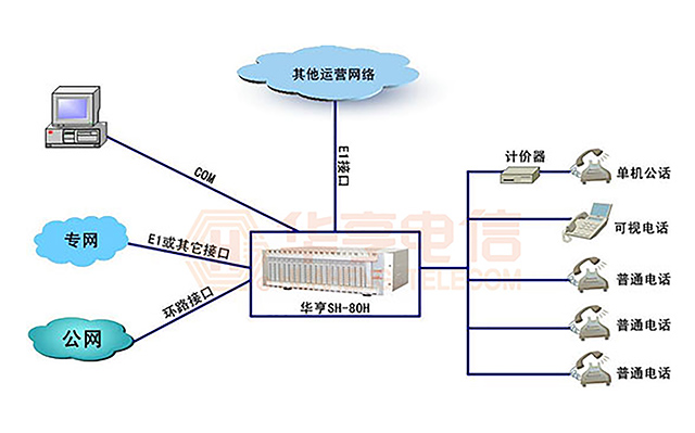 SH-80H數(shù)字程控交換機(jī)(圖2)