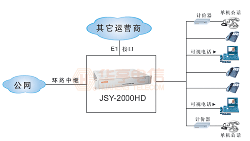 JSY-2000HD數(shù)字程控交換機(圖2)