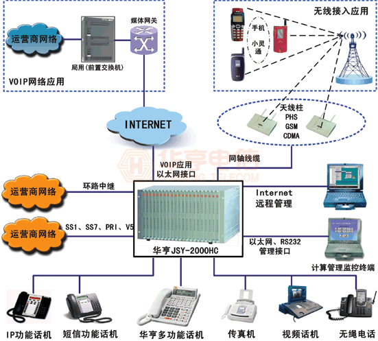 JSY-2000HC數(shù)字程控交換機(jī)(圖2)