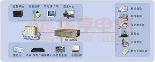 SH-3000K數字程控交換機(圖2)