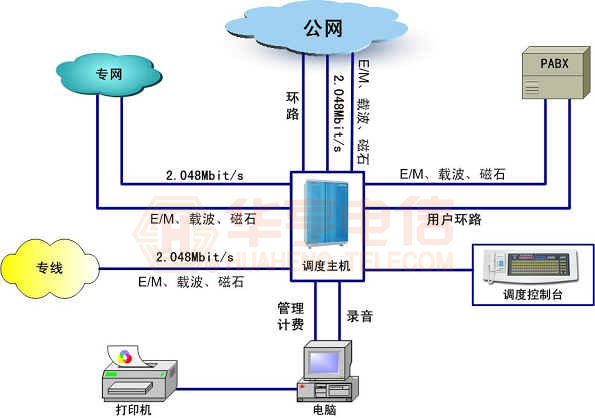 JSY-2000D數(shù)字程控交換機(jī)(圖2)