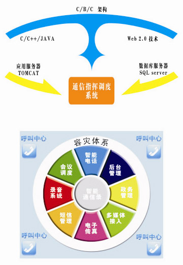 政務(wù)通信及應(yīng)急指揮調(diào)度系統(tǒng)(圖2)